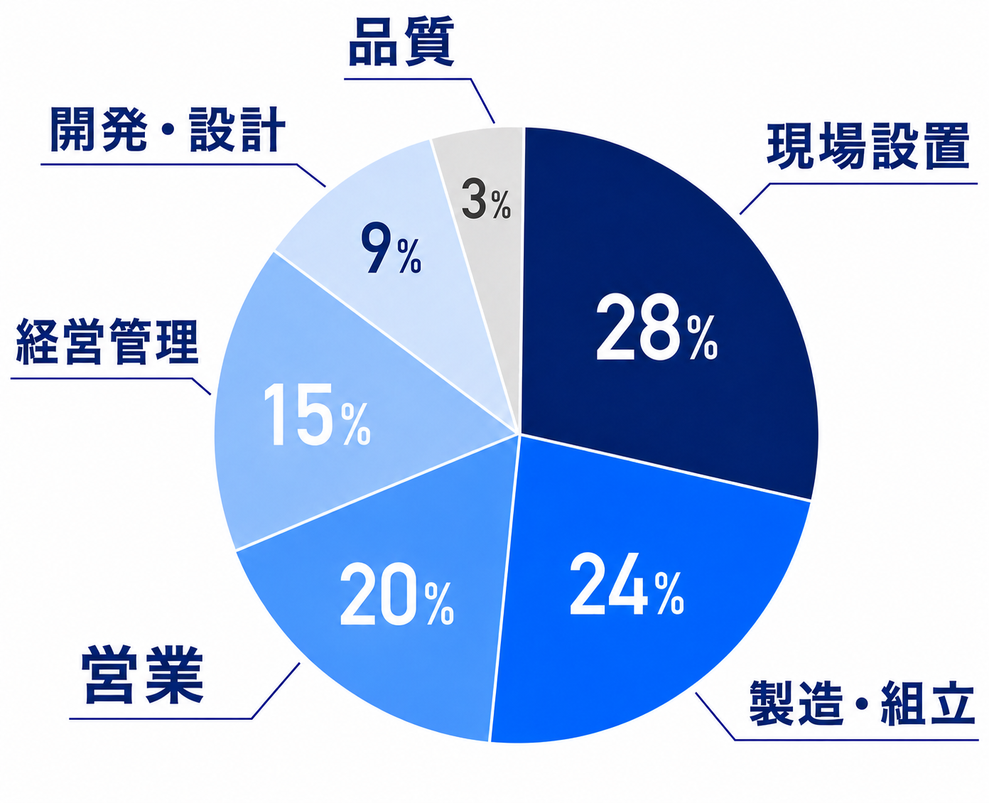 所属（部署別構成比：現場設置28%・製造組立24%・営業20%・経営管理15%・開発設計9%・品質3%）
