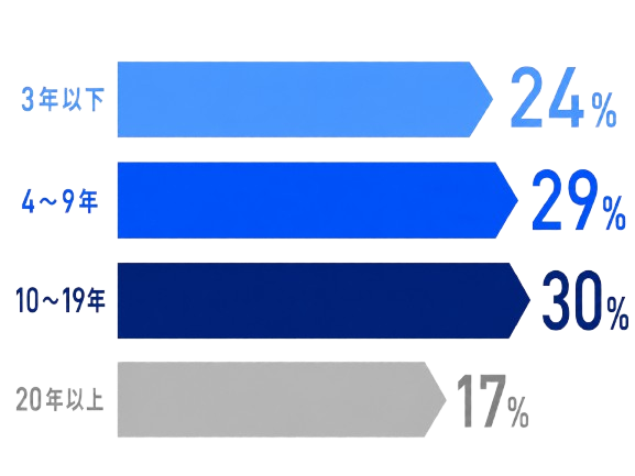 勤続年数（3年以下24%・4〜9年29%・10〜19年30%・20年以上17%）